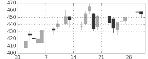 住友重の日足チャート(1998年2月)