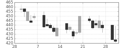 住友重の日足チャート(1998年3月)