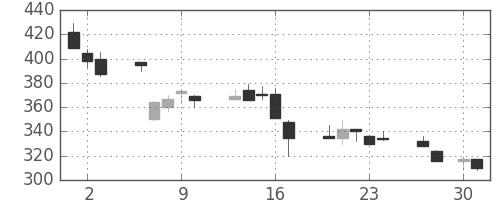 住友重の日足チャート(1998年4月)