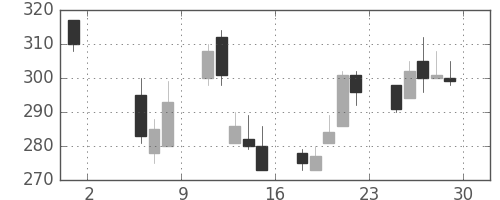 住友重の日足チャート(1998年5月)