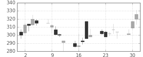 住友重の日足チャート(1998年6月)