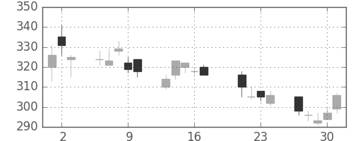 住友重の日足チャート(1998年7月)