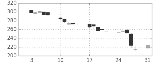 住友重の日足チャート(1998年8月)