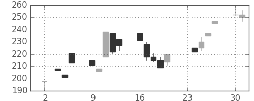 住友重の日足チャート(1998年11月)