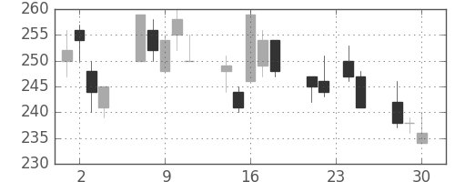 住友重の日足チャート(1998年12月)