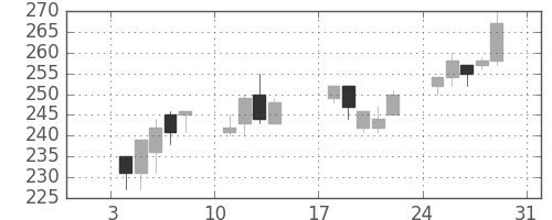 住友重の日足チャート(1999年1月)