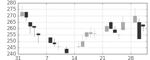 住友重の日足チャート(1999年2月)
