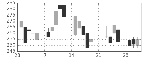 住友重の日足チャート(1999年3月)