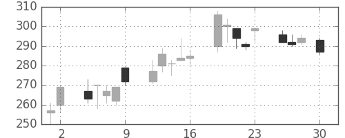 住友重の日足チャート(1999年4月)