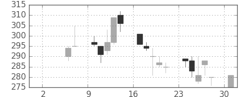 住友重の日足チャート(1999年5月)