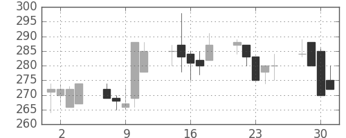 住友重の日足チャート(1999年6月)