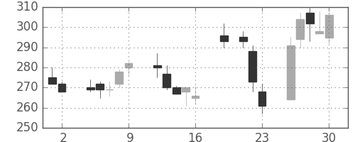 住友重の日足チャート(1999年7月)
