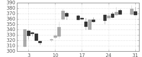 住友重の日足チャート(1999年8月)