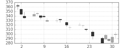 住友重の日足チャート(1999年9月)