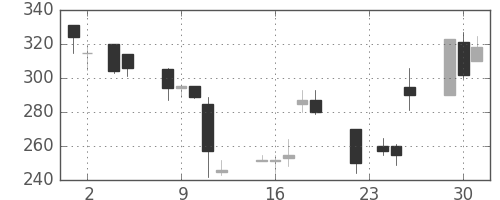 住友重の日足チャート(1999年11月)