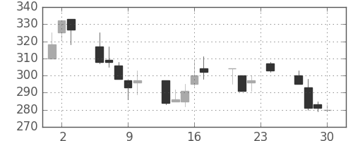 住友重の日足チャート(1999年12月)