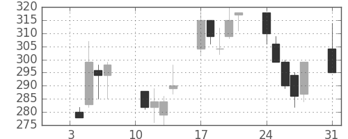 住友重の日足チャート(2000年1月)