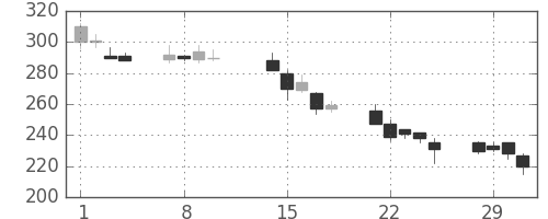 住友重の日足チャート(2000年2月)