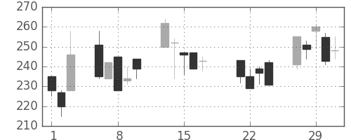 住友重の日足チャート(2000年3月)