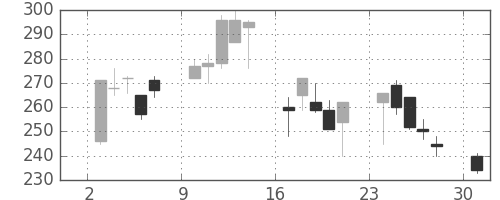 住友重の日足チャート(2000年4月)