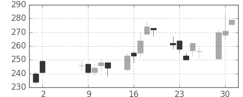 住友重の日足チャート(2000年5月)