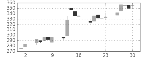 住友重の日足チャート(2000年6月)