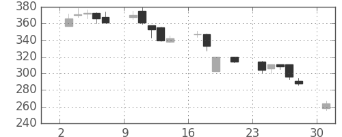 住友重の日足チャート(2000年7月)