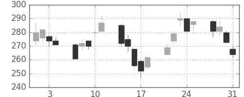 住友重の日足チャート(2000年8月)