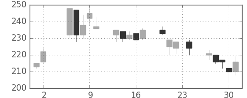 住友重の日足チャート(2000年11月)