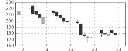 住友重の日足チャート(2000年12月)