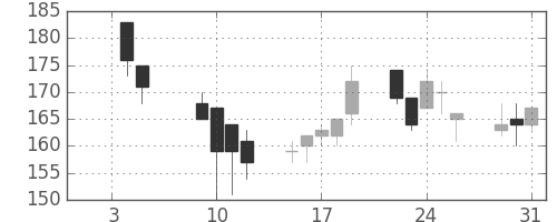 住友重の日足チャート(2001年1月)