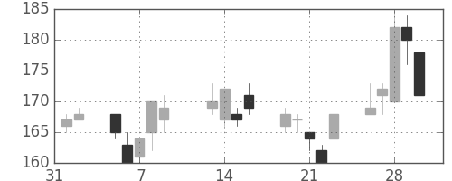 住友重の日足チャート(2001年2月)