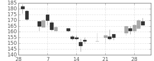住友重の日足チャート(2001年3月)