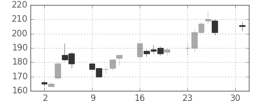 住友重の日足チャート(2001年4月)
