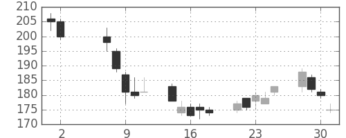 住友重の日足チャート(2001年5月)