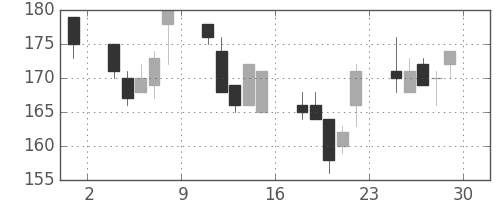 住友重の日足チャート(2001年6月)
