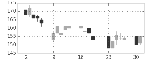 住友重の日足チャート(2001年7月)