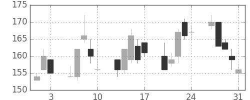 住友重の日足チャート(2001年8月)