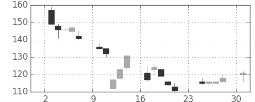 住友重の日足チャート(2001年9月)