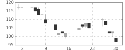住友重の日足チャート(2001年11月)