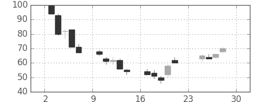 住友重の日足チャート(2001年12月)