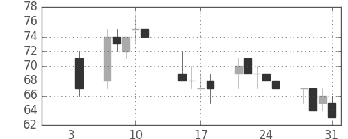 住友重の日足チャート(2002年1月)
