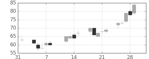 住友重の日足チャート(2002年2月)