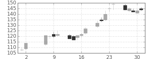 住友重の日足チャート(2002年5月)