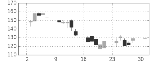 住友重の日足チャート(2002年6月)