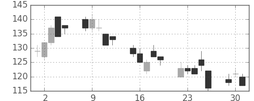 住友重の日足チャート(2002年7月)