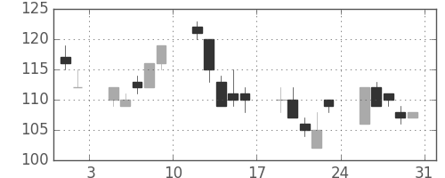 住友重の日足チャート(2002年8月)