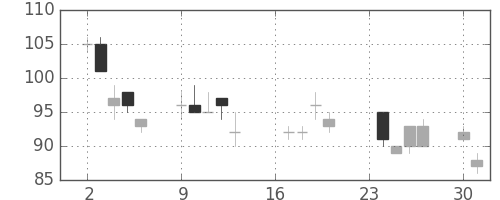 住友重の日足チャート(2002年9月)