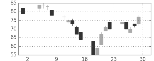 住友重の日足チャート(2002年11月)
