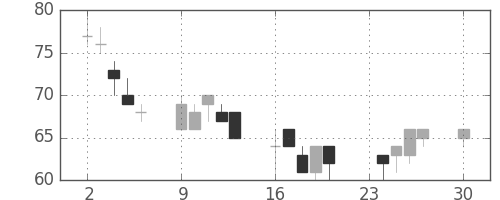 住友重の日足チャート(2002年12月)